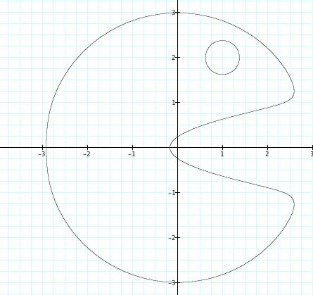 Graph of the formula