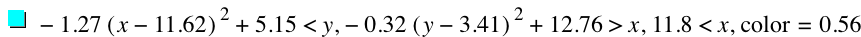 -(1.27*[x-11.62]^2)+5.15<y,-(0.32*[y-3.41]^2)+12.76>x,11.8<x,'color'=0.5600000000000001