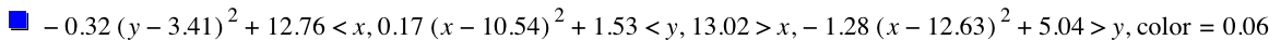 -(0.32*[y-3.41]^2)+12.76<x,0.17*[x-10.54]^2+1.53<y,13.02>x,-(1.28*[x-12.63]^2)+5.04>y,'color'=0.06